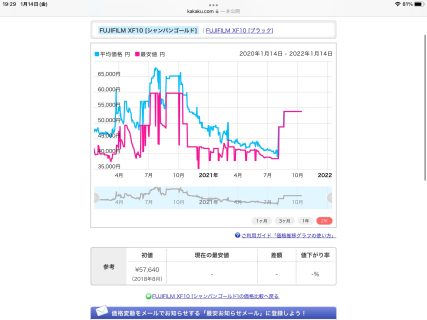 中古カメラが良い値段している