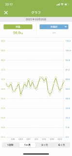 2月の体重推移（あすけん）