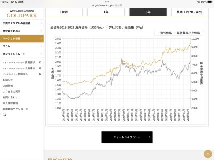 金（ゴールド）の価格