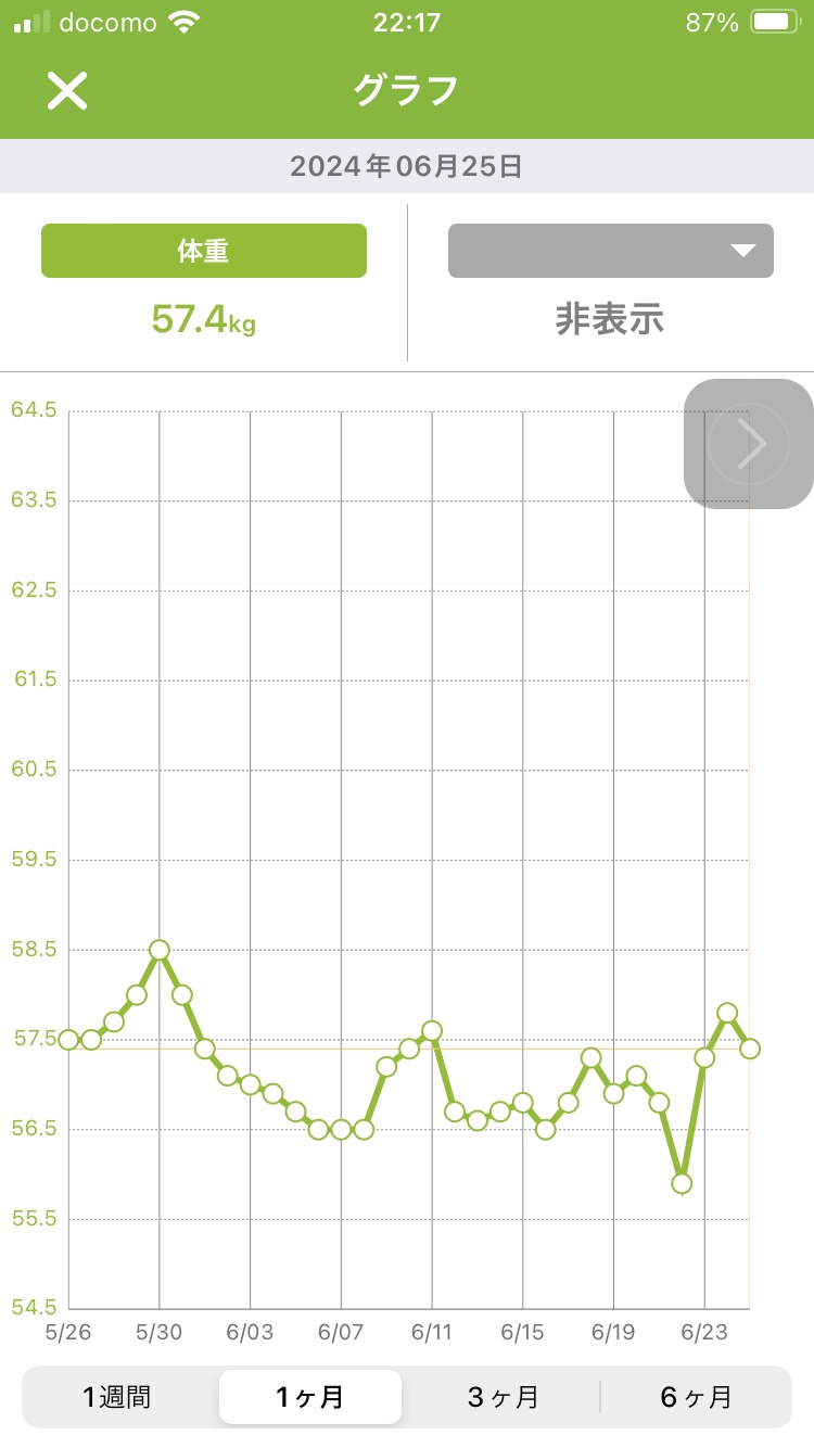 6月の体重推移（あすけん）