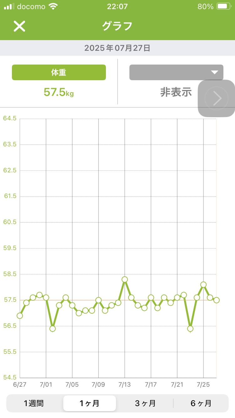 7月の体重推移(あすけん)