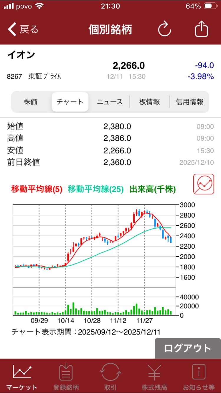 イオン株地滑り的急落